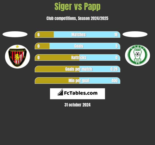 Siger vs Papp h2h player stats