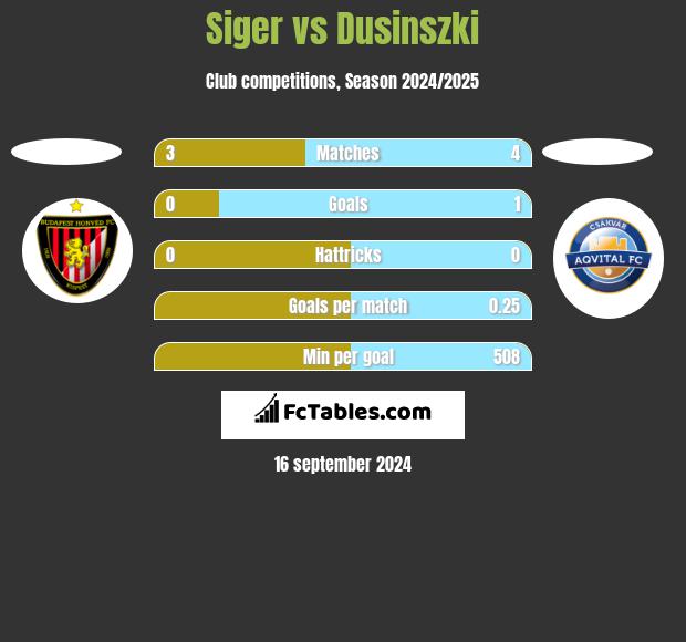 Siger vs Dusinszki h2h player stats