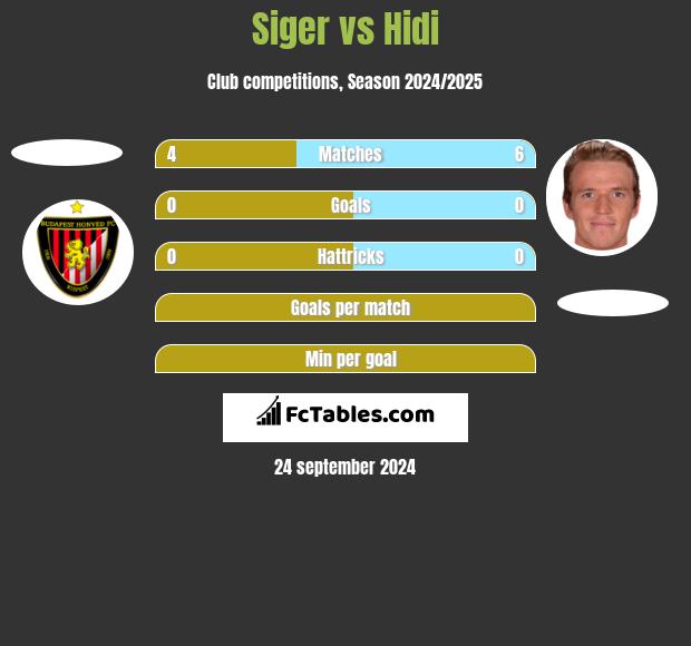 Siger vs Hidi h2h player stats