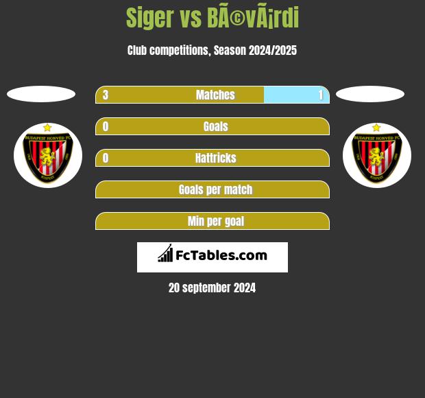 Siger vs BÃ©vÃ¡rdi h2h player stats