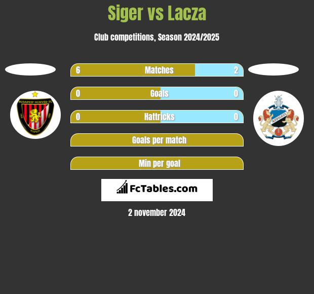 Siger vs Lacza h2h player stats