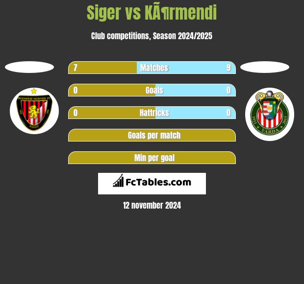 Siger vs KÃ¶rmendi h2h player stats