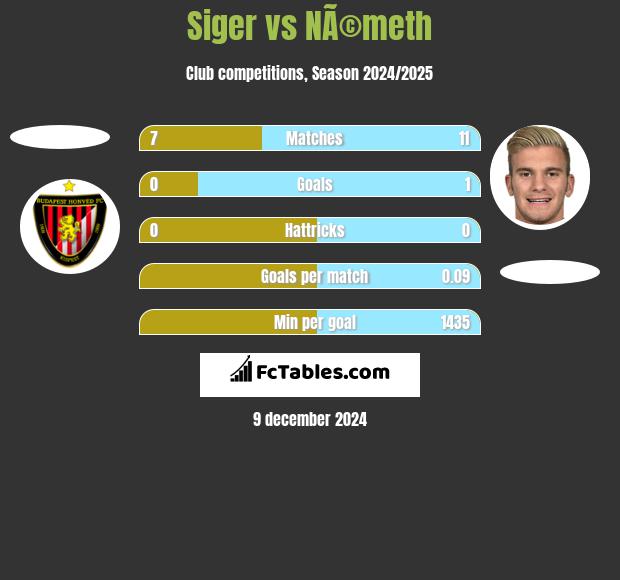 Siger vs NÃ©meth h2h player stats