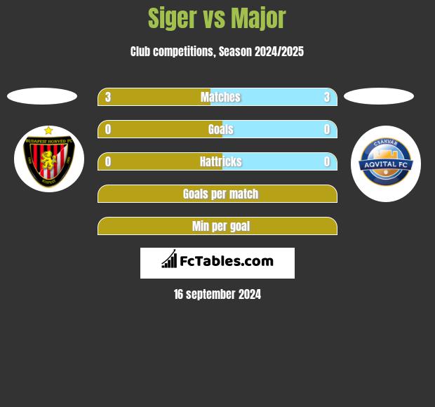 Siger vs Major h2h player stats