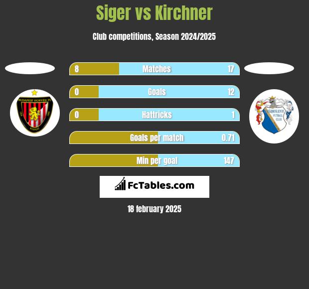 Siger vs Kirchner h2h player stats