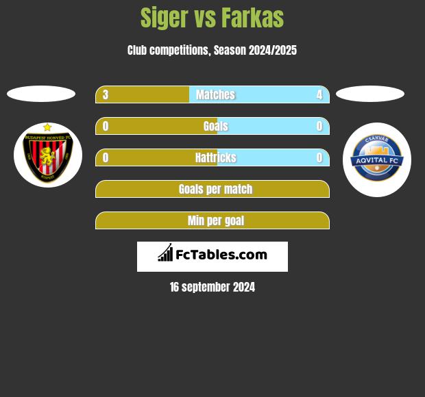 Siger vs Farkas h2h player stats