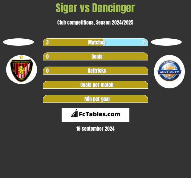 Siger vs Dencinger h2h player stats