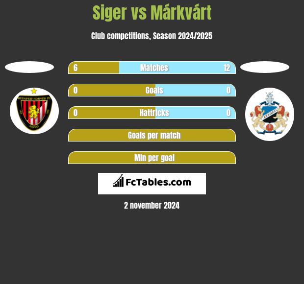 Siger vs Márkvárt h2h player stats