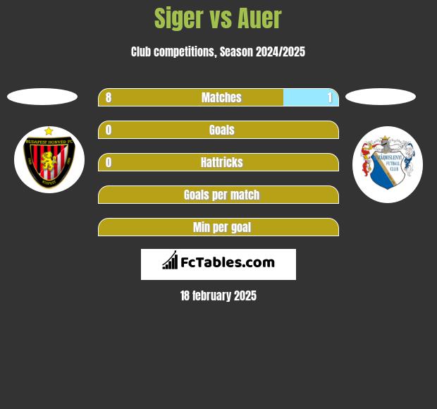 Siger vs Auer h2h player stats