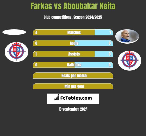 Farkas vs Aboubakar Keita h2h player stats