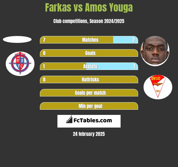 Farkas vs Amos Youga h2h player stats