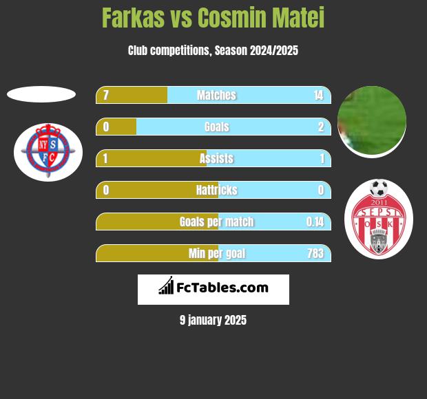 Farkas vs Cosmin Matei h2h player stats