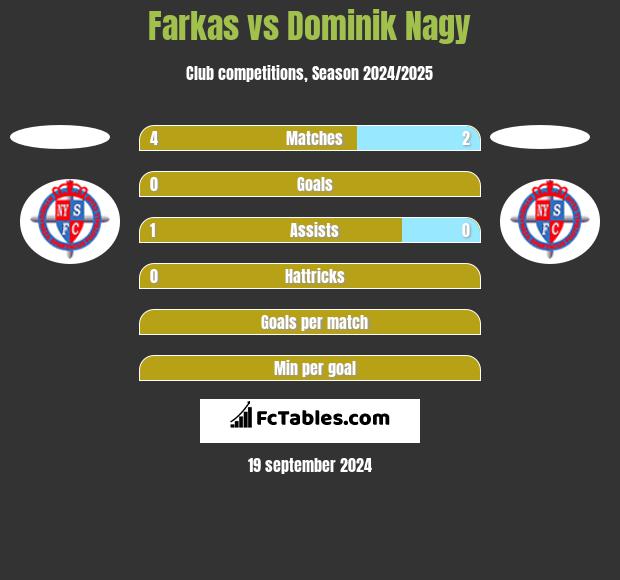 Farkas vs Dominik Nagy h2h player stats