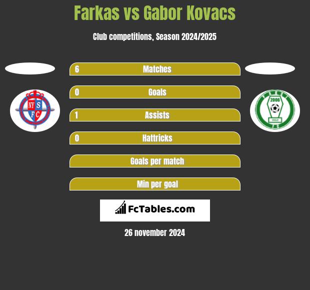 Farkas vs Gabor Kovacs h2h player stats