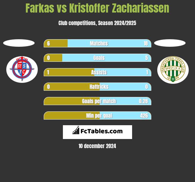 Farkas vs Kristoffer Zachariassen h2h player stats