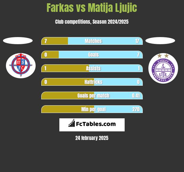 Farkas vs Matija Ljujic h2h player stats