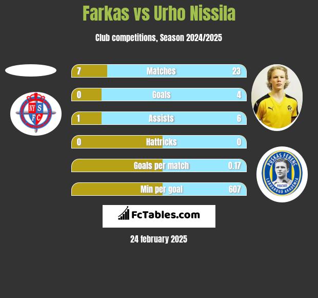 Farkas vs Urho Nissila h2h player stats