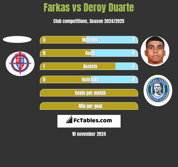 Farkas vs Deroy Duarte h2h player stats