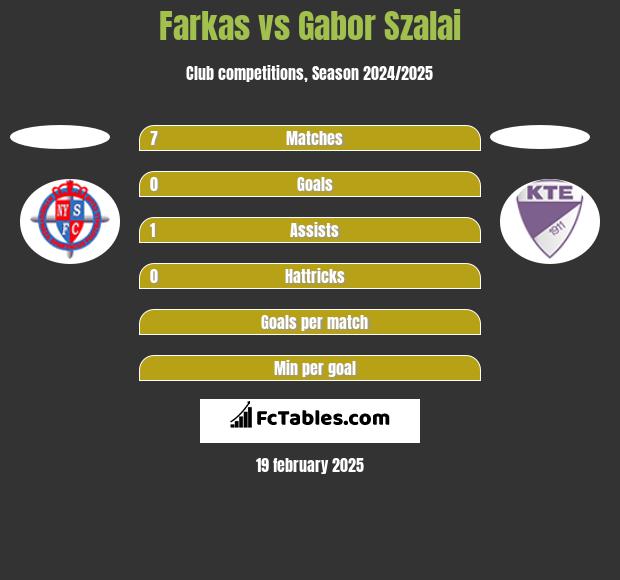 Farkas vs Gabor Szalai h2h player stats