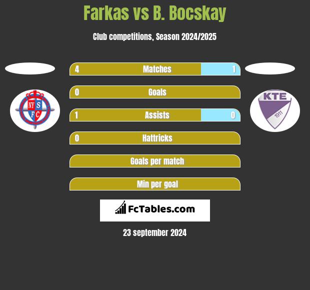 Farkas vs B. Bocskay h2h player stats