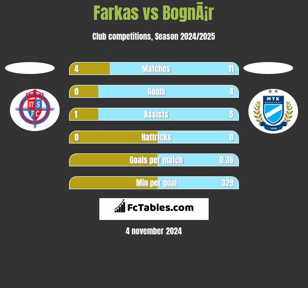 Farkas vs BognÃ¡r h2h player stats