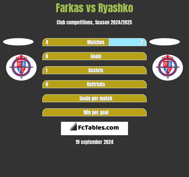 Farkas vs Ryashko h2h player stats