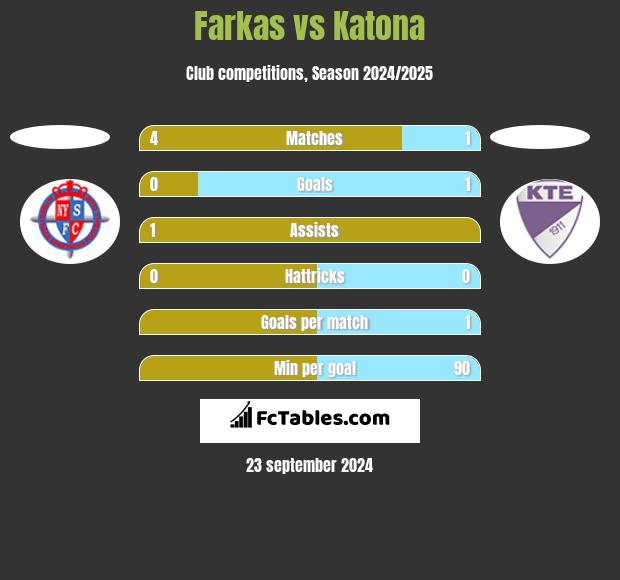 Farkas vs Katona h2h player stats