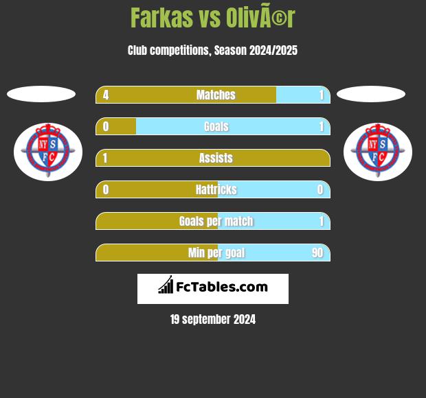 Farkas vs OlivÃ©r h2h player stats