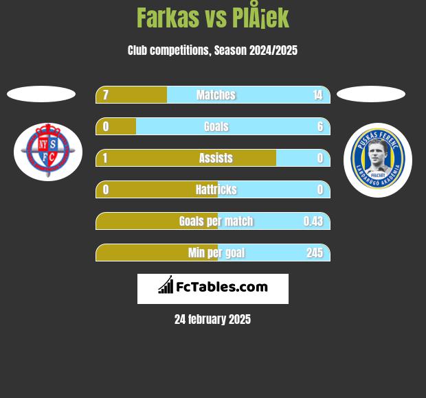 Farkas vs PlÅ¡ek h2h player stats