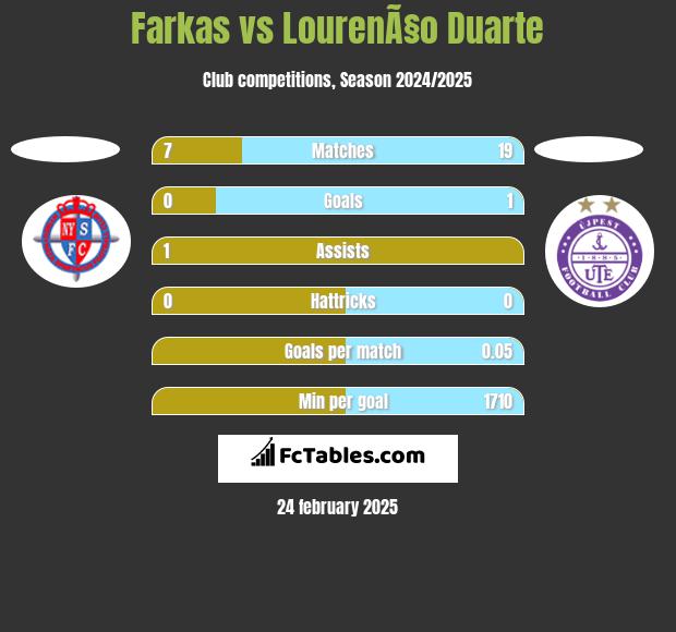 Farkas vs LourenÃ§o Duarte h2h player stats