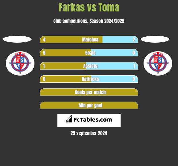 Farkas vs Toma h2h player stats