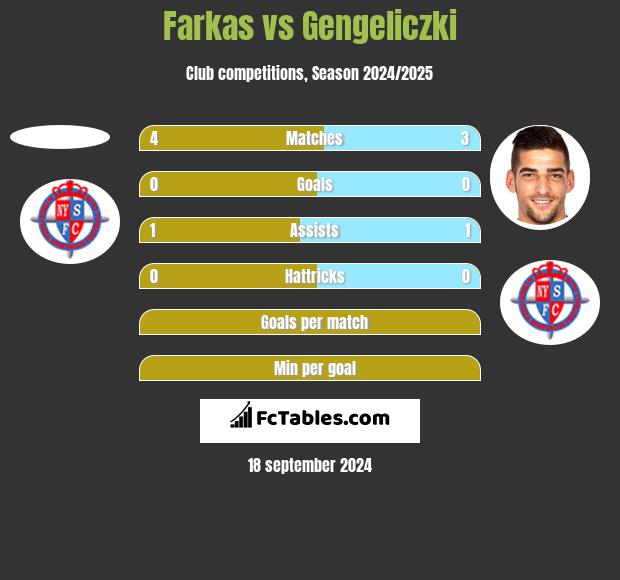 Farkas vs Gengeliczki h2h player stats