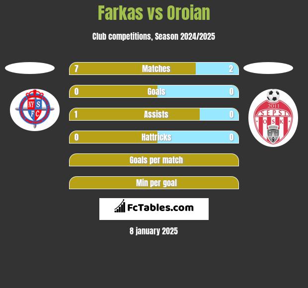 Farkas vs Oroian h2h player stats