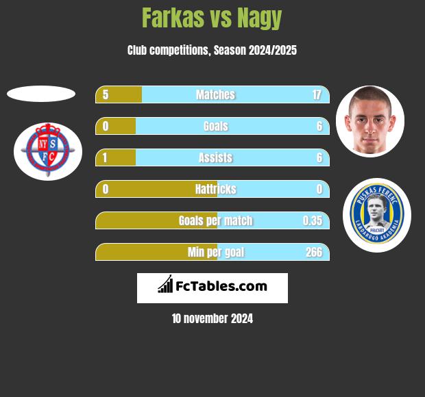 Farkas vs Nagy h2h player stats