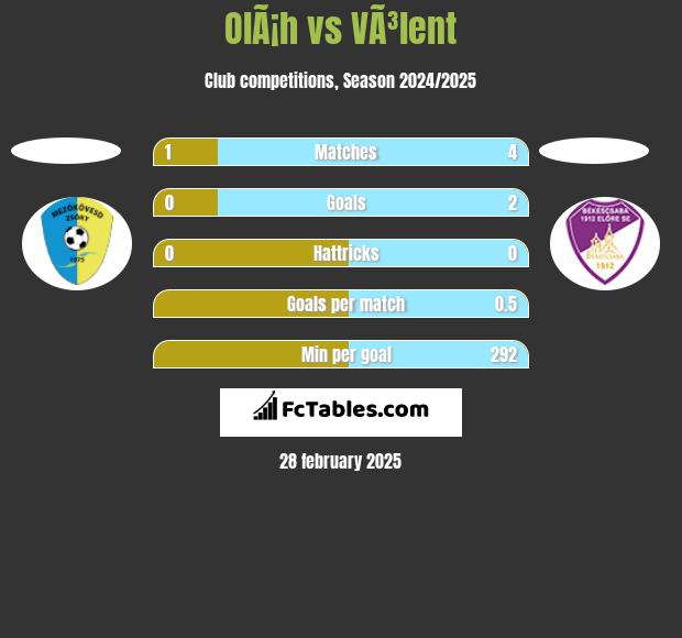 OlÃ¡h vs VÃ³lent h2h player stats