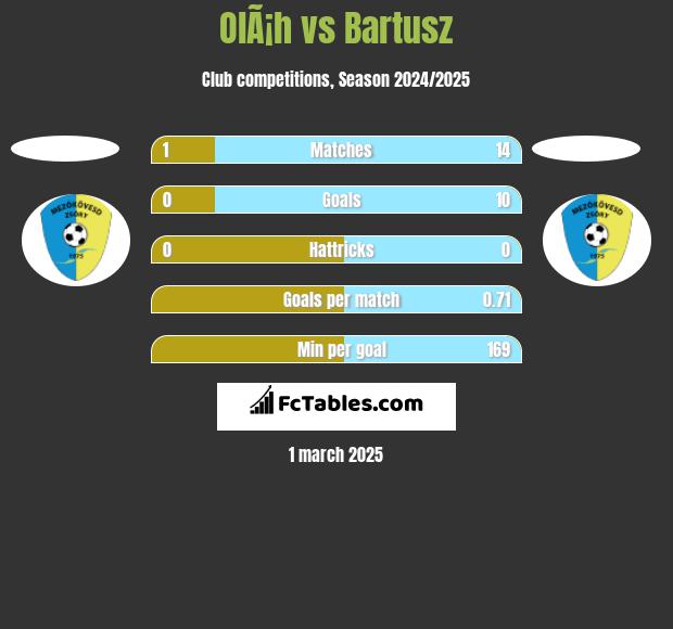 OlÃ¡h vs Bartusz h2h player stats