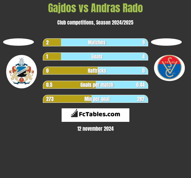 Gajdos vs Andras Rado h2h player stats