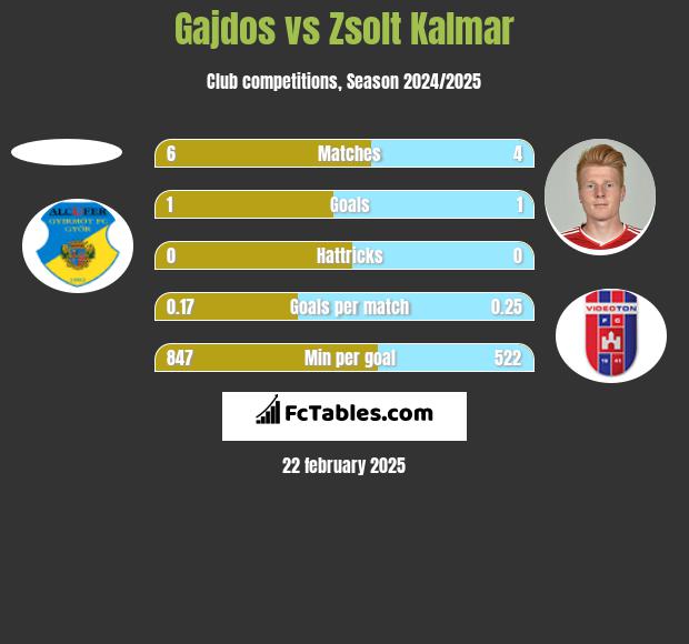 Gajdos vs Zsolt Kalmar h2h player stats