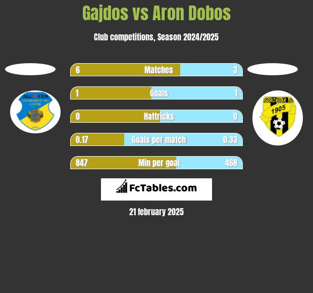 Gajdos vs Aron Dobos h2h player stats