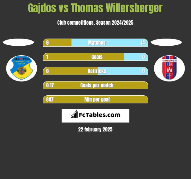 Gajdos vs Thomas Willersberger h2h player stats