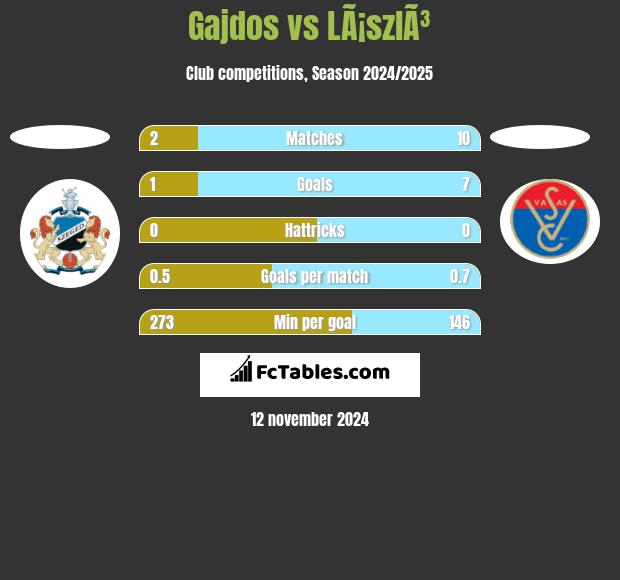 Gajdos vs LÃ¡szlÃ³ h2h player stats