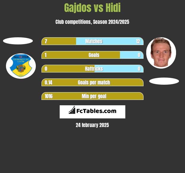 Gajdos vs Hidi h2h player stats