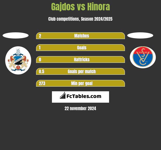 Gajdos vs Hinora h2h player stats