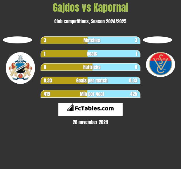 Gajdos vs Kapornai h2h player stats