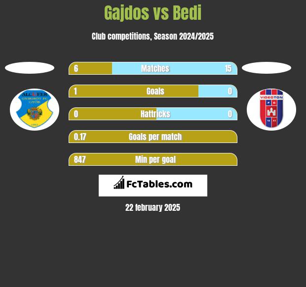 Gajdos vs Bedi h2h player stats