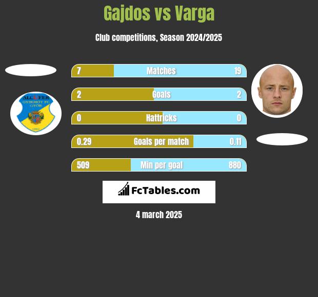 Gajdos vs Varga h2h player stats