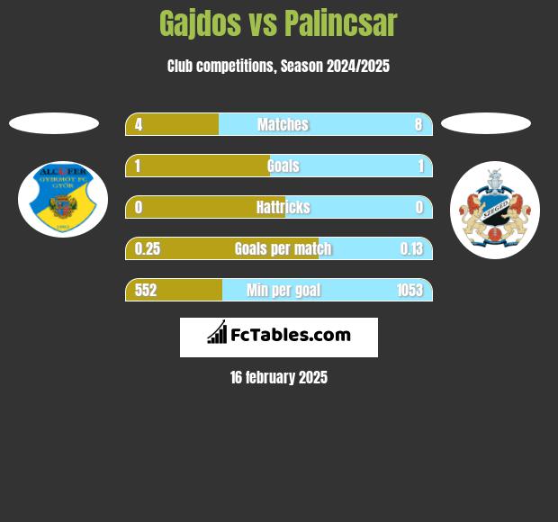 Gajdos vs Palincsar h2h player stats