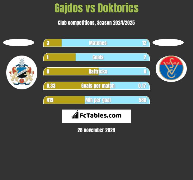 Gajdos vs Doktorics h2h player stats