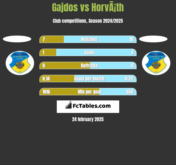 Gajdos vs HorvÃ¡th h2h player stats