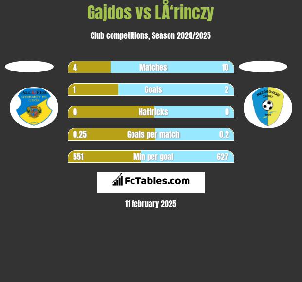 Gajdos vs LÅ‘rinczy h2h player stats